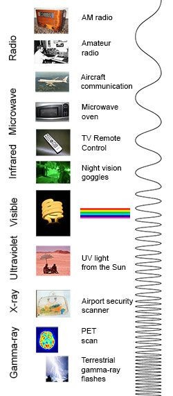 You know more about the electromagnetic spectrum t...