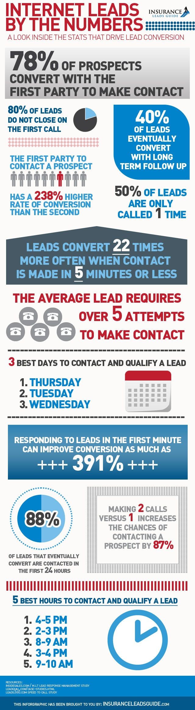 Internet Leads Infographic