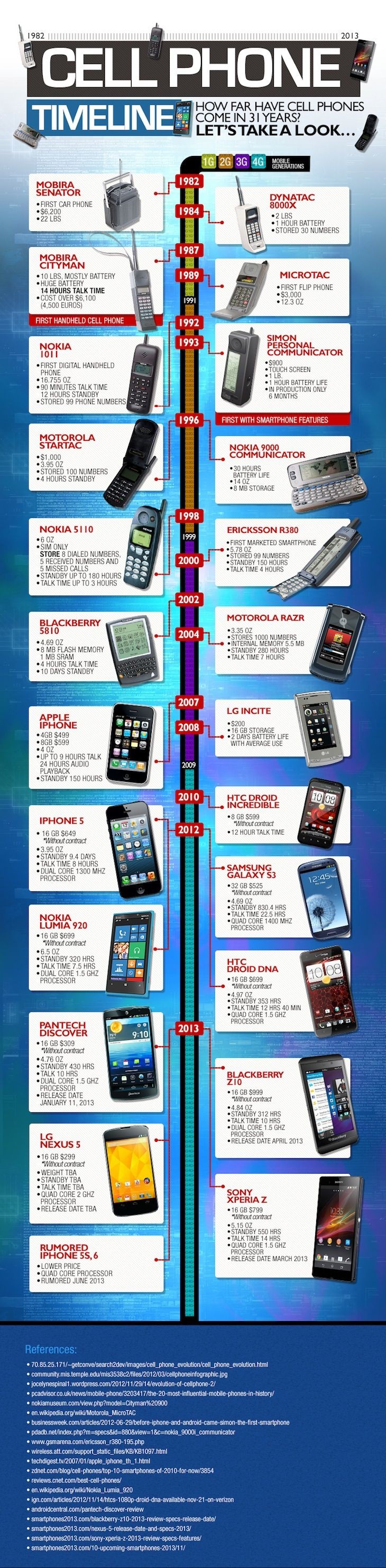 Cell Phone Timeline 1 How far mobile phones have c...