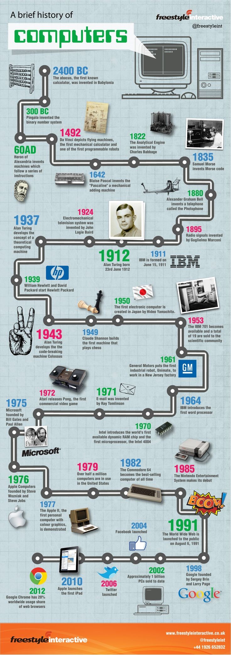 Interactive Infographic on the History of Computer...