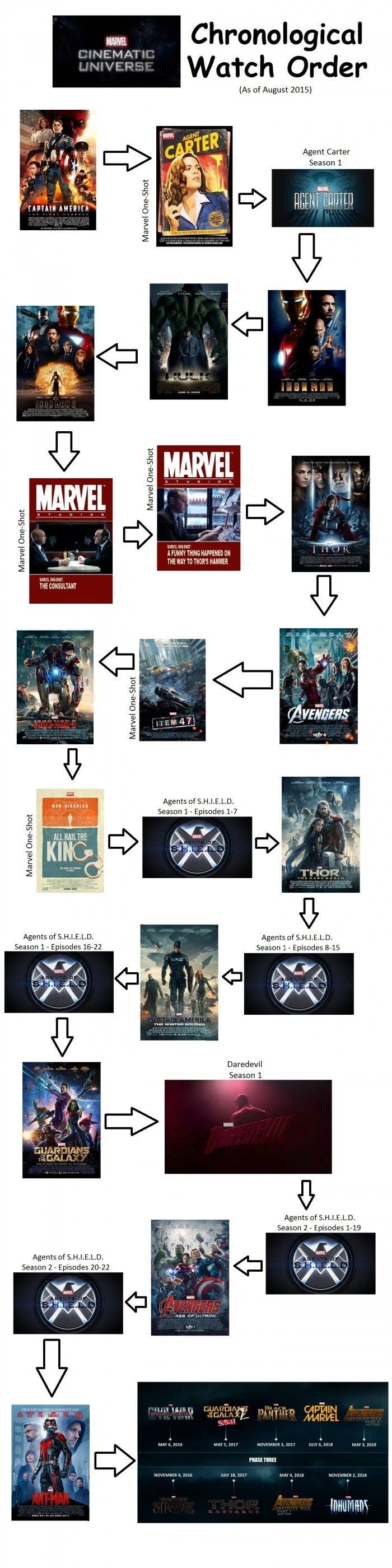 Marvel in Chronological Order YES YES YES FINALLY