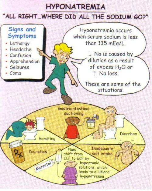 Hyponatremia:  Risk Factors:  GI loss  SIADH  Adre...
