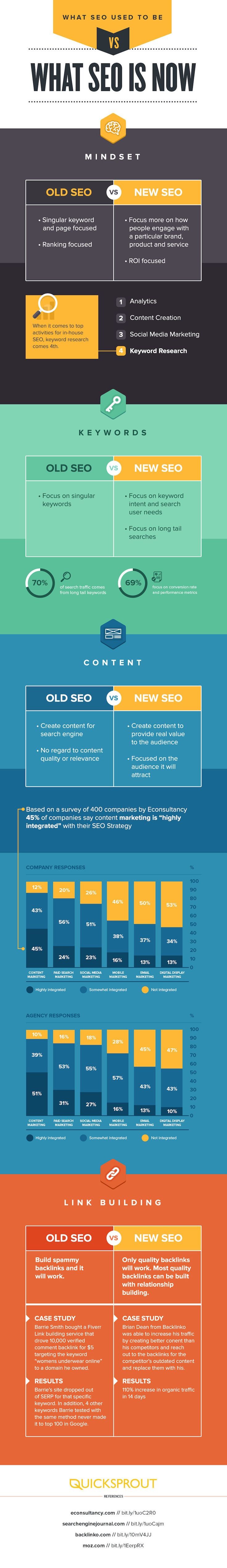 What SEO Used to Be Versus What #SEO Is Now - #inf...
