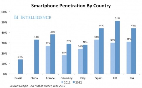 According to BI Intelligence, International Smart...