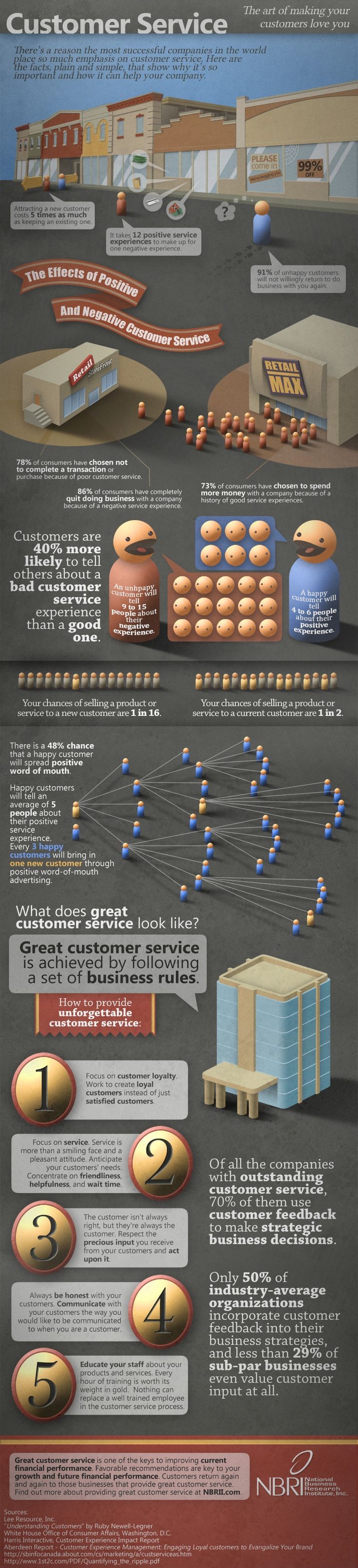 NBRI Customer Service Infographic to help every co...