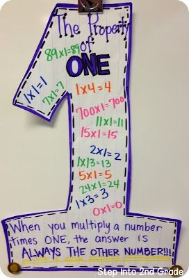 Here's a nice anchor chart for multiplying by 1.