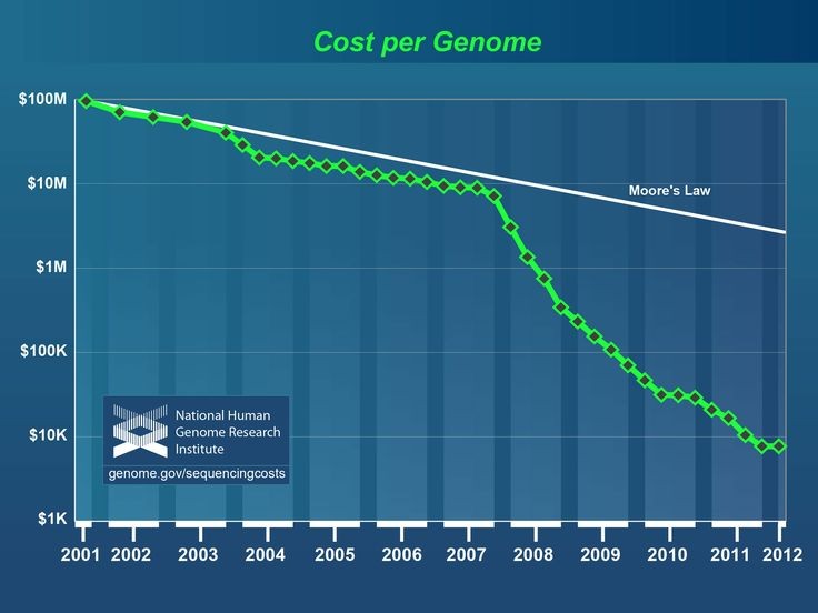 DNA sequencing costs