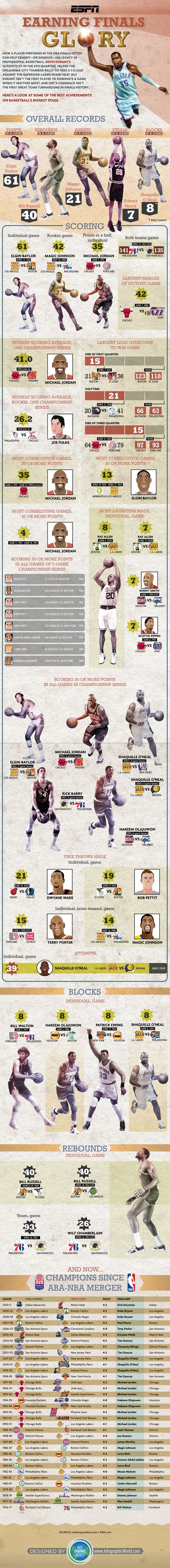 Infographic: NBA Finals' epic performances - Sport...