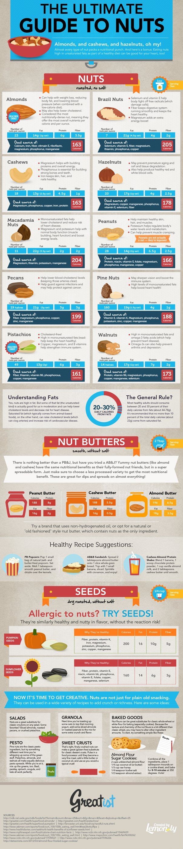 Ultimate guide to nuts (the food not the people)!...