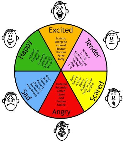 Consistent with another color wheel of emotions ch...