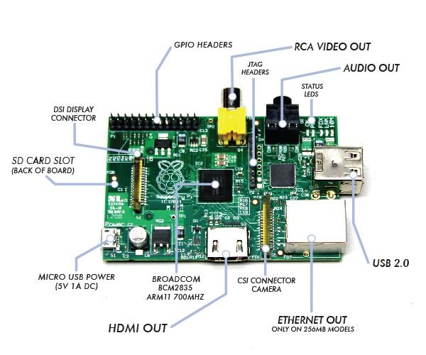 Raspberry Pi - Quite possibly the coolest piece of...