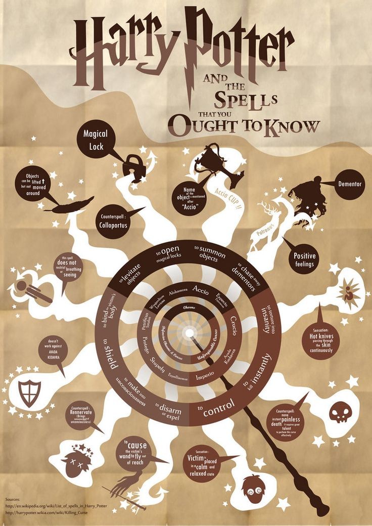 Harry Potter spells you ought to know.