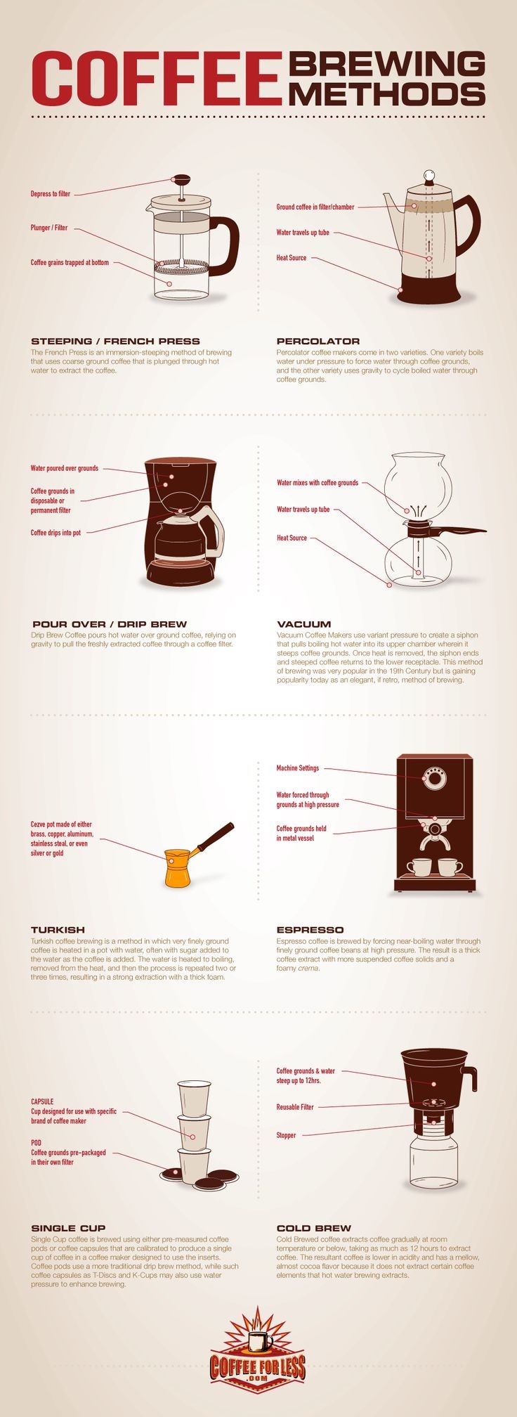 Different Coffee Brewing Methods #infographic #inf...