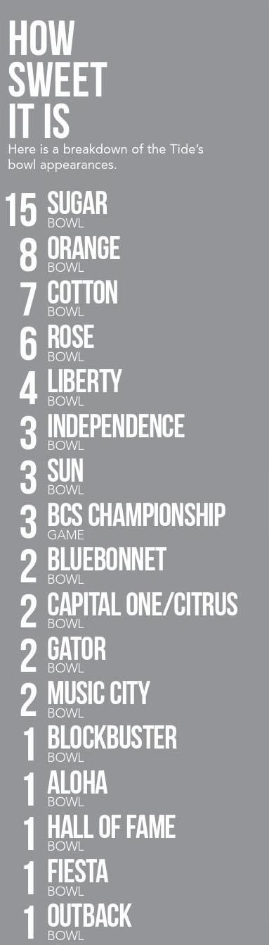 A list of the bowl appearances for the Alabama Cri...