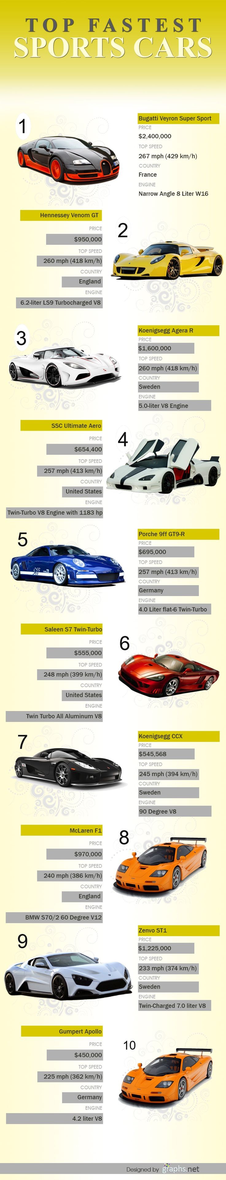 Top 10 Fastest Sports Cars.... Some of these are a...