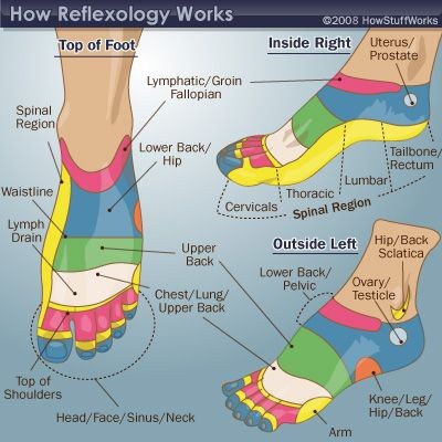 Reflexology Foot Chart #2 — Again, a  simple...