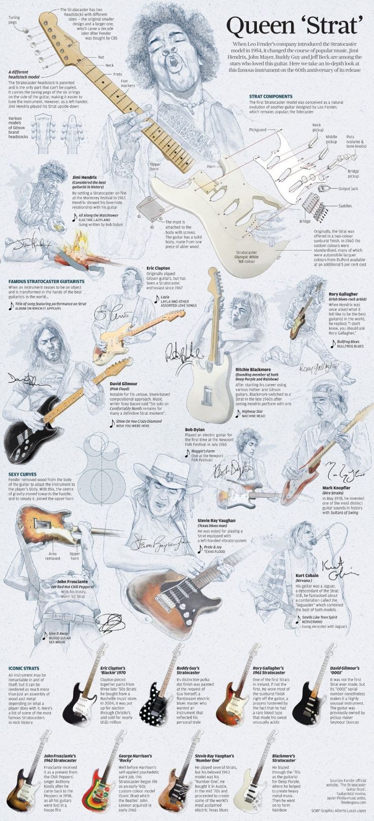 Story of the Stratocaster, Infographic by Alberto...