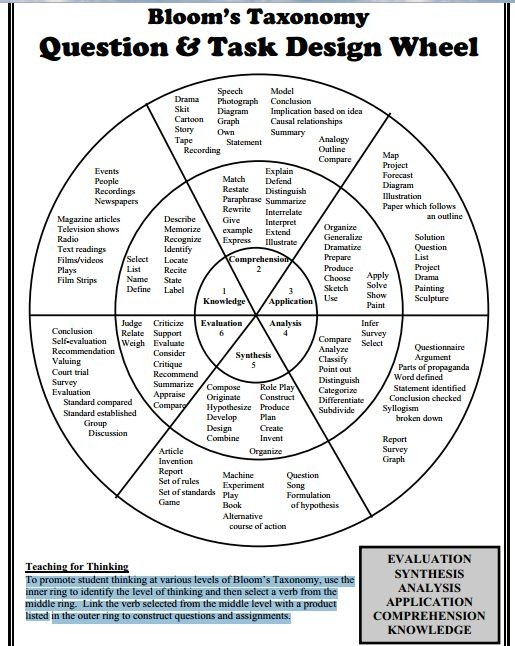 Dont Miss This Awesome Blooms Taxonomy Wheel ~ Edu...