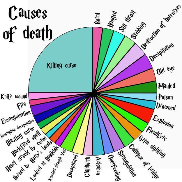 14 Charts That Only Harry Potter Geeks Will Unders...