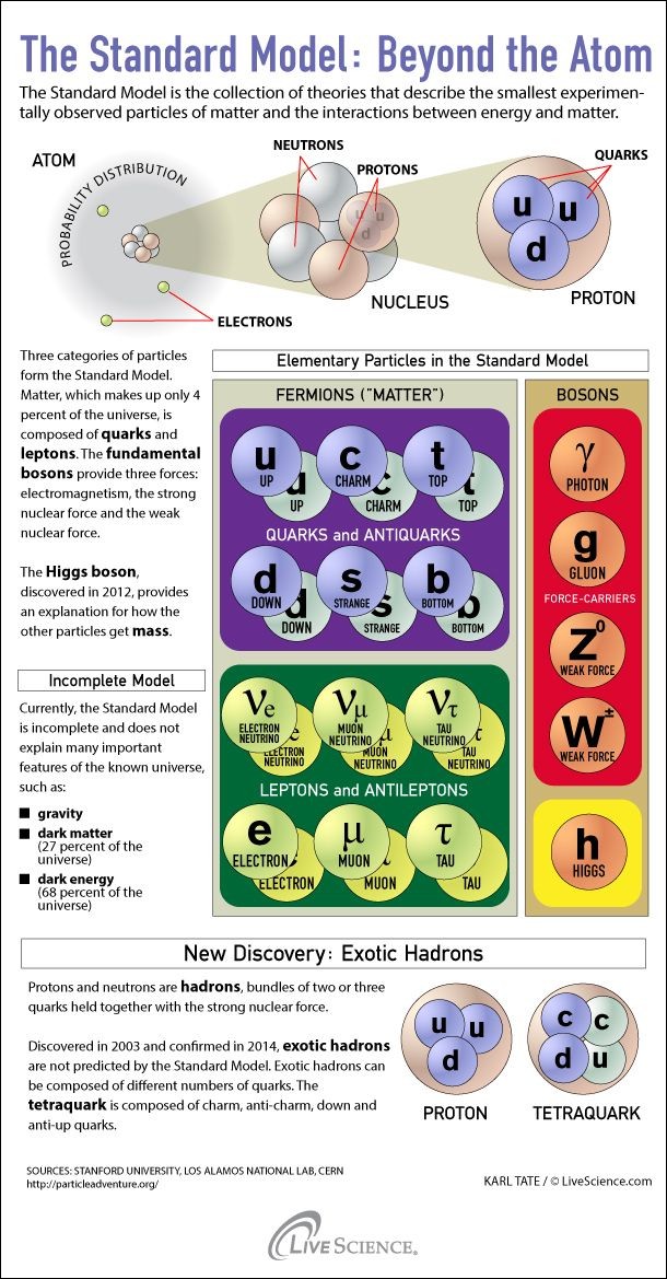 The Standard Model is the collection of theories t...