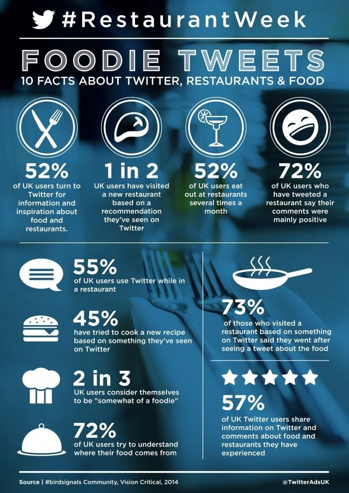 10 Facts About Twitter, Restaurants And Food [INFO...