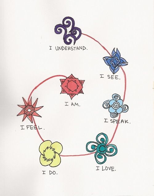 What a beautiful way to look at the chakras.