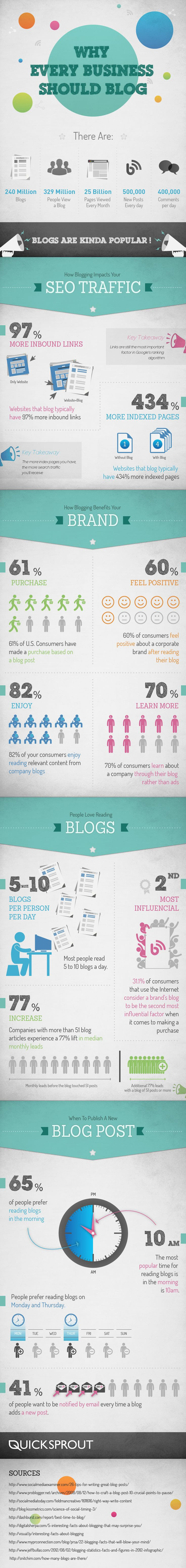 Why 98.3% Of Small Business Owners Should Blog In...