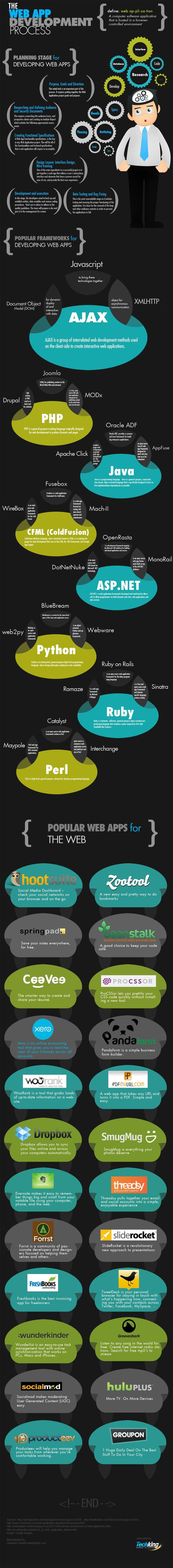 The Web App Development Process Explained In Detai...