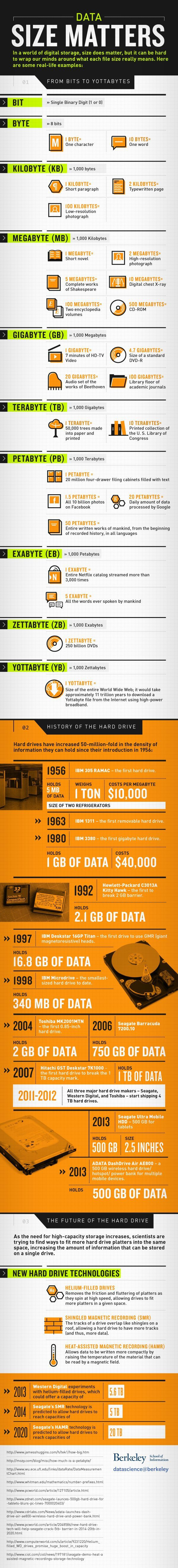 The History Of The Hard Drive [Infographic]